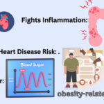 Lowers Heart Disease Risk . Stabilises Blood Sugar . Fights Inflammation